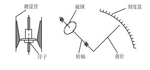 智能型金屬管浮子流量計