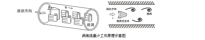 渦街流量計(jì)