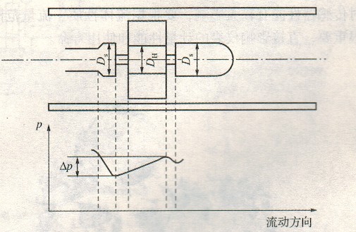 渦輪流量計